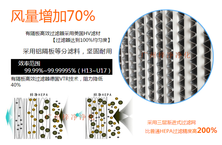 鋁隔板高效空氣過濾器采用玻璃纖維濾紙作為濾料,對0.3μm顆粒的過濾效率在99.99%以上。 