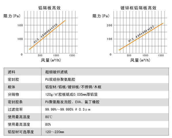 鋁隔板高效空氣過濾器高效風(fēng)量、阻力、運(yùn)行環(huán)境。