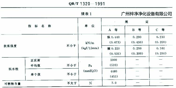 高效過濾器濾紙搞張強度、抗水性、可燃物含量規(guī)定