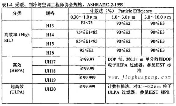 表1-4采暖、制冷秘空調(diào)工程師協(xié)會規(guī)格，ASHRAE52.2-1999
