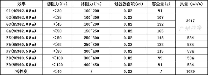 可拆式初效過(guò)濾器595*595*46尺寸風(fēng)量、容塵量、過(guò)濾面積。