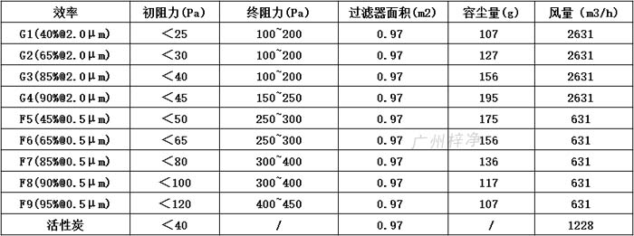 普通雙面保護(hù)網(wǎng)初效過(guò)濾器595*595*46尺寸風(fēng)量、容塵量、過(guò)濾面積。