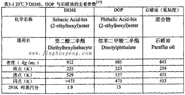 表3-1 20度下DEHS、DOP與石蠟油的主要參數(shù)