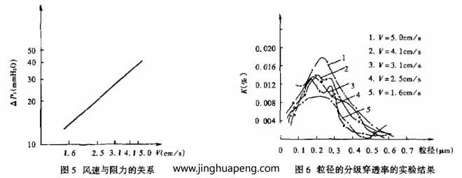 對過濾器分級效率的測定采用LAS-X型激光粒子計數(shù)器，測試結(jié)果整理