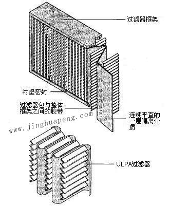 紙隔板高效過濾器結(jié)構(gòu)圖主要由框架、濾芯、隔離介質(zhì)、密封墊組成