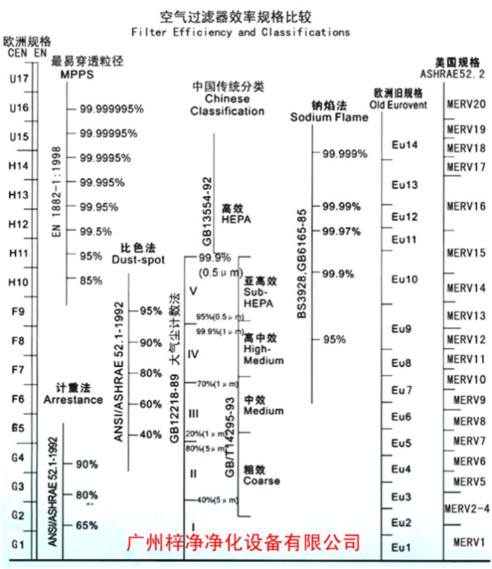 F5級(jí)袋式中效空氣過(guò)濾器過(guò)濾級(jí)別一般分為歐州標(biāo)準(zhǔn)、美國(guó)標(biāo)準(zhǔn)、我國(guó)標(biāo)準(zhǔn)